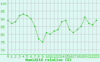 Courbe de l'humidit relative pour Arnstein-Muedesheim