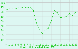 Courbe de l'humidit relative pour Pointe de Socoa (64)