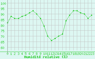Courbe de l'humidit relative pour Poroszlo