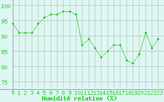 Courbe de l'humidit relative pour Romorantin (41)