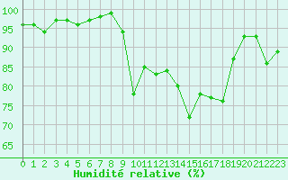 Courbe de l'humidit relative pour West Freugh