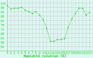 Courbe de l'humidit relative pour Tarbes (65)