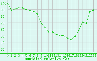 Courbe de l'humidit relative pour Holbeach