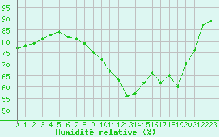 Courbe de l'humidit relative pour Chteauroux (36)