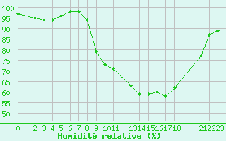 Courbe de l'humidit relative pour Marquise (62)