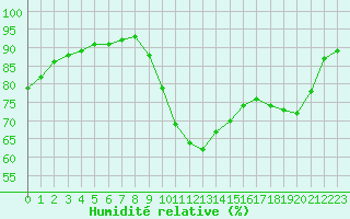 Courbe de l'humidit relative pour Saint-Nazaire (44)