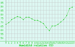 Courbe de l'humidit relative pour Lagarrigue (81)