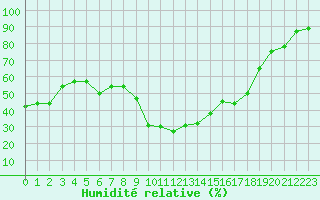 Courbe de l'humidit relative pour Vaduz