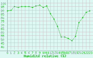 Courbe de l'humidit relative pour Verneuil (78)