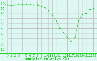 Courbe de l'humidit relative pour Bordeaux (33)