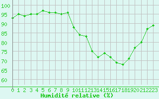 Courbe de l'humidit relative pour Lamballe (22)