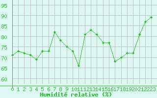 Courbe de l'humidit relative pour Kittila Lompolonvuoma