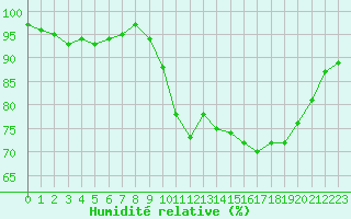 Courbe de l'humidit relative pour Pointe de Chassiron (17)
