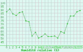 Courbe de l'humidit relative pour Schauenburg-Elgershausen