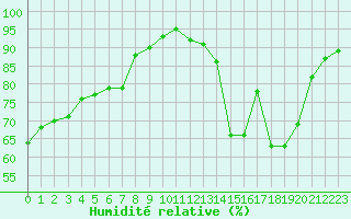Courbe de l'humidit relative pour Saint-Nazaire-d'Aude (11)