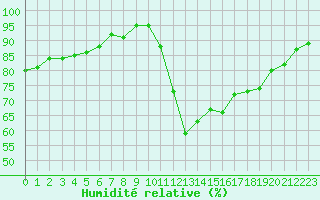 Courbe de l'humidit relative pour Dinard (35)