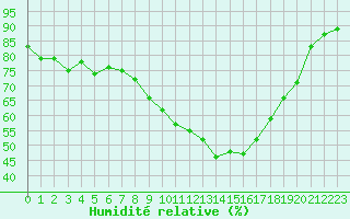 Courbe de l'humidit relative pour Nottingham Weather Centre