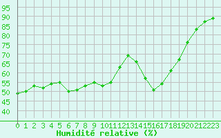 Courbe de l'humidit relative pour Nmes - Garons (30)