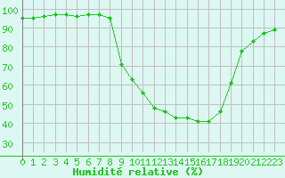 Courbe de l'humidit relative pour Charlwood