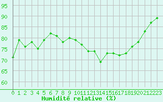 Courbe de l'humidit relative pour Perpignan (66)