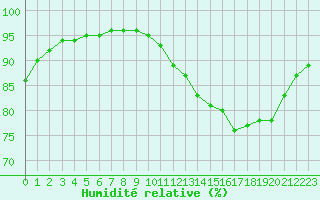Courbe de l'humidit relative pour Nonaville (16)