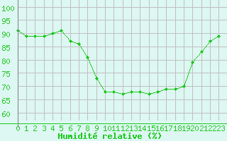 Courbe de l'humidit relative pour Bastia (2B)