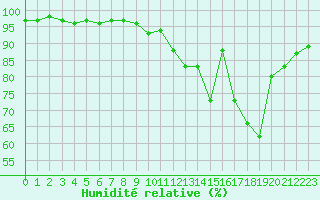 Courbe de l'humidit relative pour Langres (52) 
