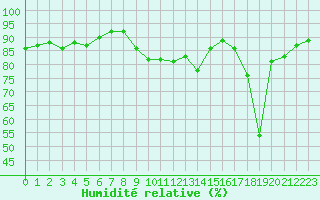 Courbe de l'humidit relative pour Pointe de Socoa (64)