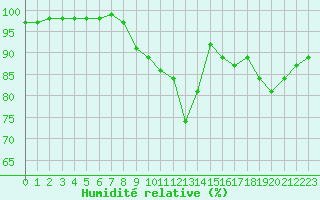 Courbe de l'humidit relative pour Glasgow (UK)
