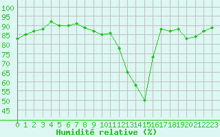 Courbe de l'humidit relative pour Paray-le-Monial - St-Yan (71)