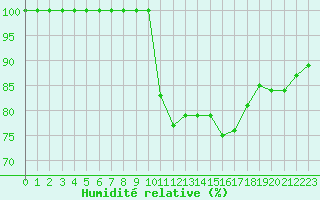 Courbe de l'humidit relative pour Lille (59)