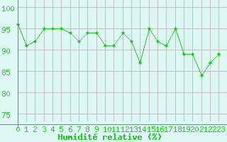 Courbe de l'humidit relative pour Nonaville (16)