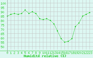 Courbe de l'humidit relative pour Beaucroissant (38)