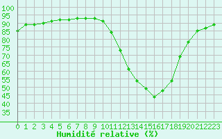 Courbe de l'humidit relative pour Castellbell i el Vilar (Esp)