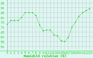 Courbe de l'humidit relative pour Lerida (Esp)