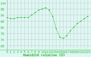 Courbe de l'humidit relative pour Sainte-Genevive-des-Bois (91)