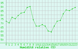 Courbe de l'humidit relative pour Toulon (83)
