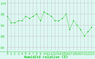 Courbe de l'humidit relative pour Grimentz (Sw)