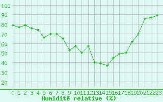 Courbe de l'humidit relative pour Bastia (2B)