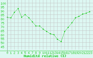 Courbe de l'humidit relative pour Charleroi (Be)