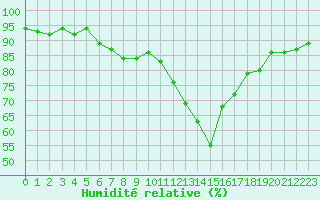 Courbe de l'humidit relative pour Potes / Torre del Infantado (Esp)