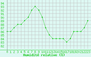 Courbe de l'humidit relative pour Luc-sur-Orbieu (11)