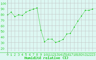 Courbe de l'humidit relative pour Figari (2A)