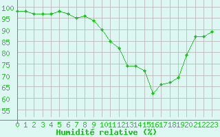 Courbe de l'humidit relative pour Saint-Etienne (42)
