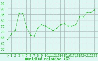 Courbe de l'humidit relative pour Favang