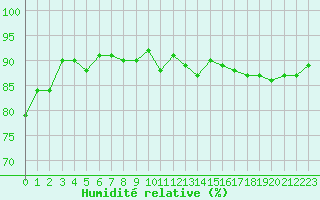 Courbe de l'humidit relative pour Forceville (80)