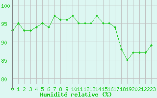 Courbe de l'humidit relative pour Saint-Georges-d'Oleron (17)