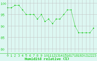 Courbe de l'humidit relative pour List / Sylt