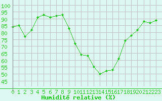 Courbe de l'humidit relative pour Xonrupt-Longemer (88)