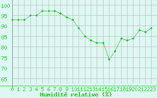 Courbe de l'humidit relative pour Blois (41)